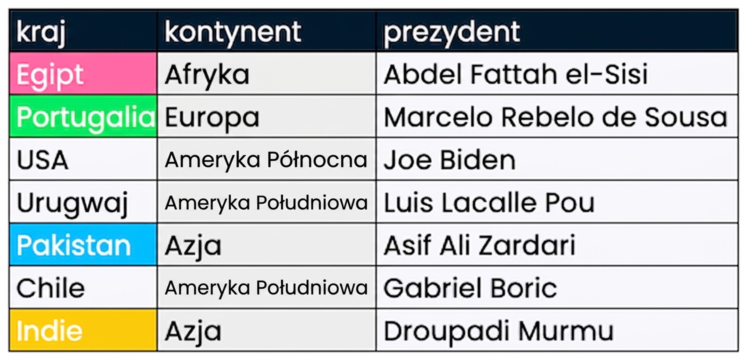 Dwie tabele obok siebie: presidents i prime_ministers. Pasujące kolumny są wyróżnione kolorami.