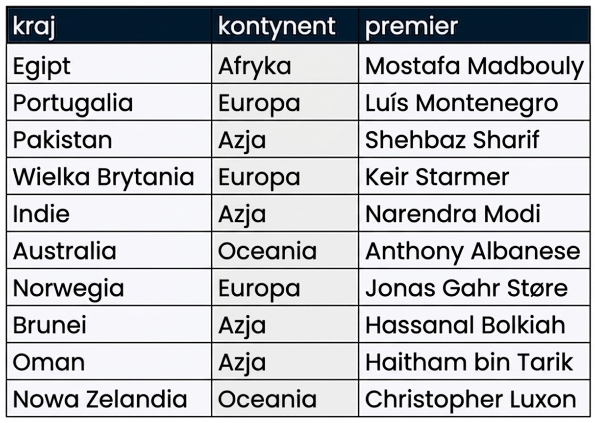 Tabela prime_ministers z bazy danych leadership zawierająca trzy kolumny: country, continent i prime_minister.