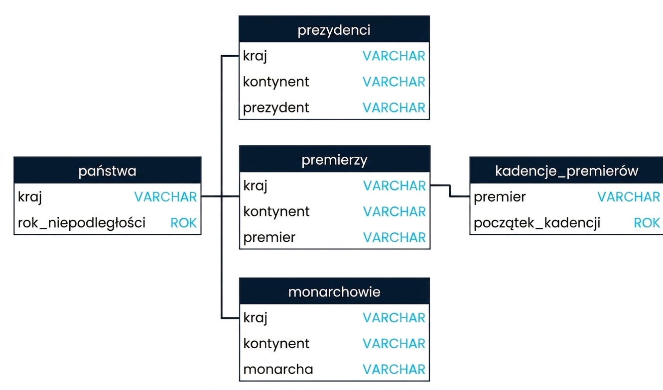 Schemat SQL przedstawiający trzy tabele w bazie danych leadership: presidents, prime_ministers i prime_minister_terms. Tabele presidents i prime_ministers można łączyć na polu country, a prime_ministers i prime_minister_terms – na polu prime_minister.
