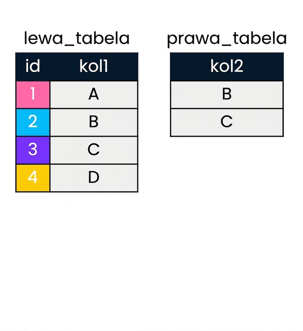 Diagram przedstawiający dwie tabele: left_table i right_table, używane do demonstracji semi join. left_table zawiera dwie kolumny: id i col1. right_table zawiera tylko jedną kolumnę: col2.