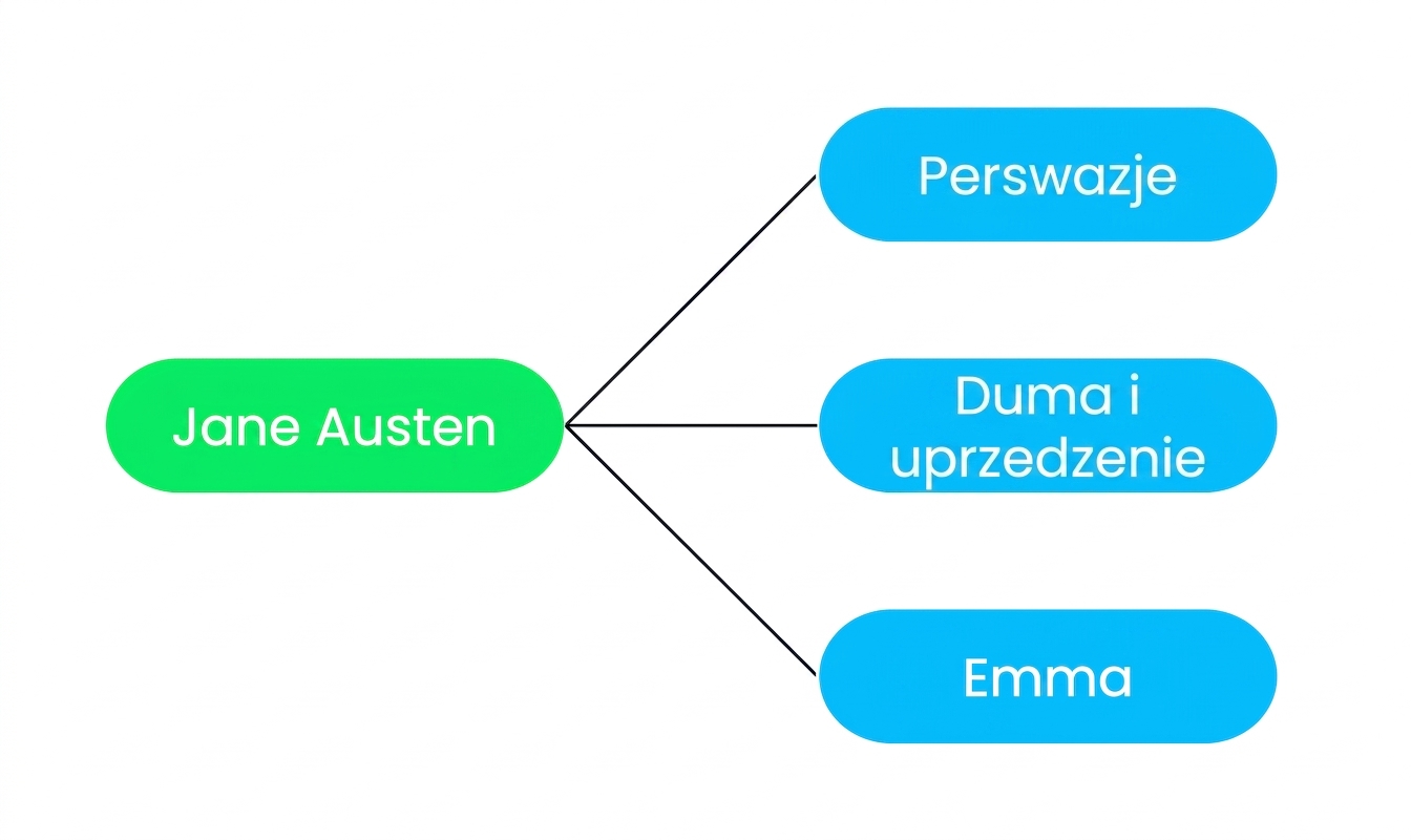 Diagram przedstawiający trzy książki (Perswazja, Duma i uprzedzenie oraz Emma) połączone z jedną autorką, Jane Austen.