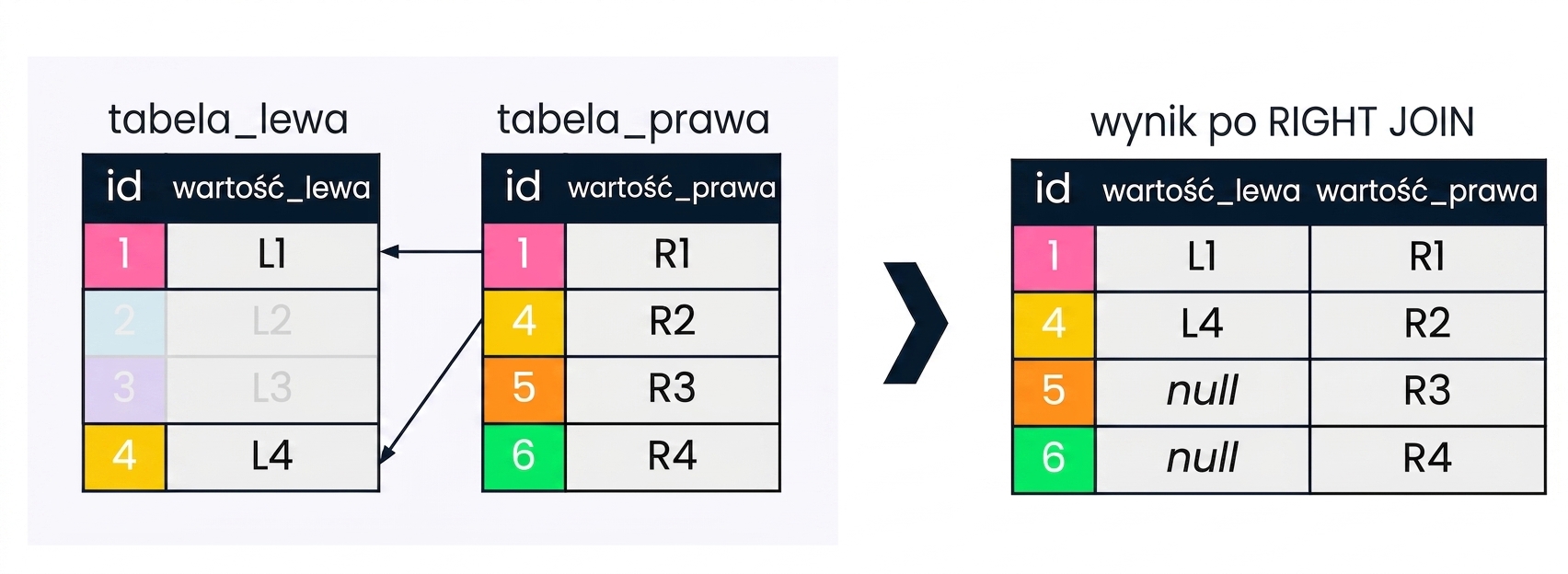Diagram przedstawiający dwie tabele — left table i right table — oraz wynik RIGHT JOIN. Rekordy nieistotne dla RIGHT JOIN są wyszarzone.