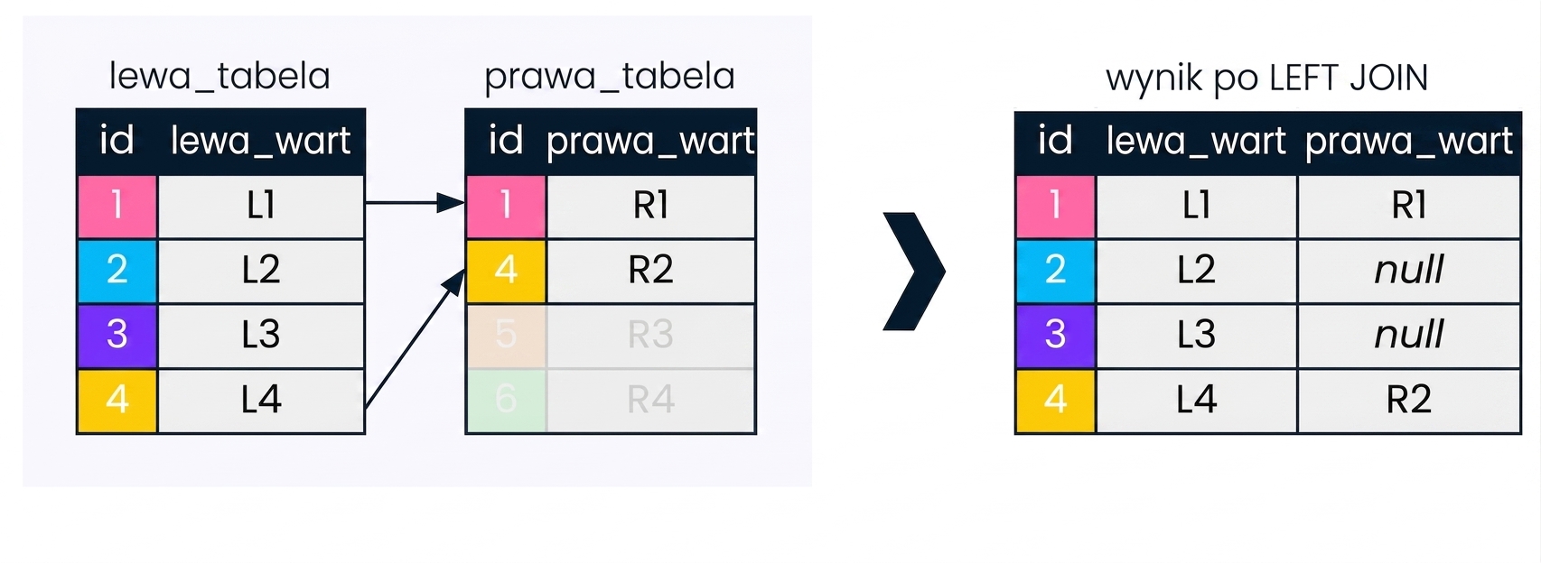 Diagram przedstawiający dwie tabele — left table i right table — oraz wynik LEFT JOIN. Rekordy nieistotne dla LEFT JOIN są wyszarzone.