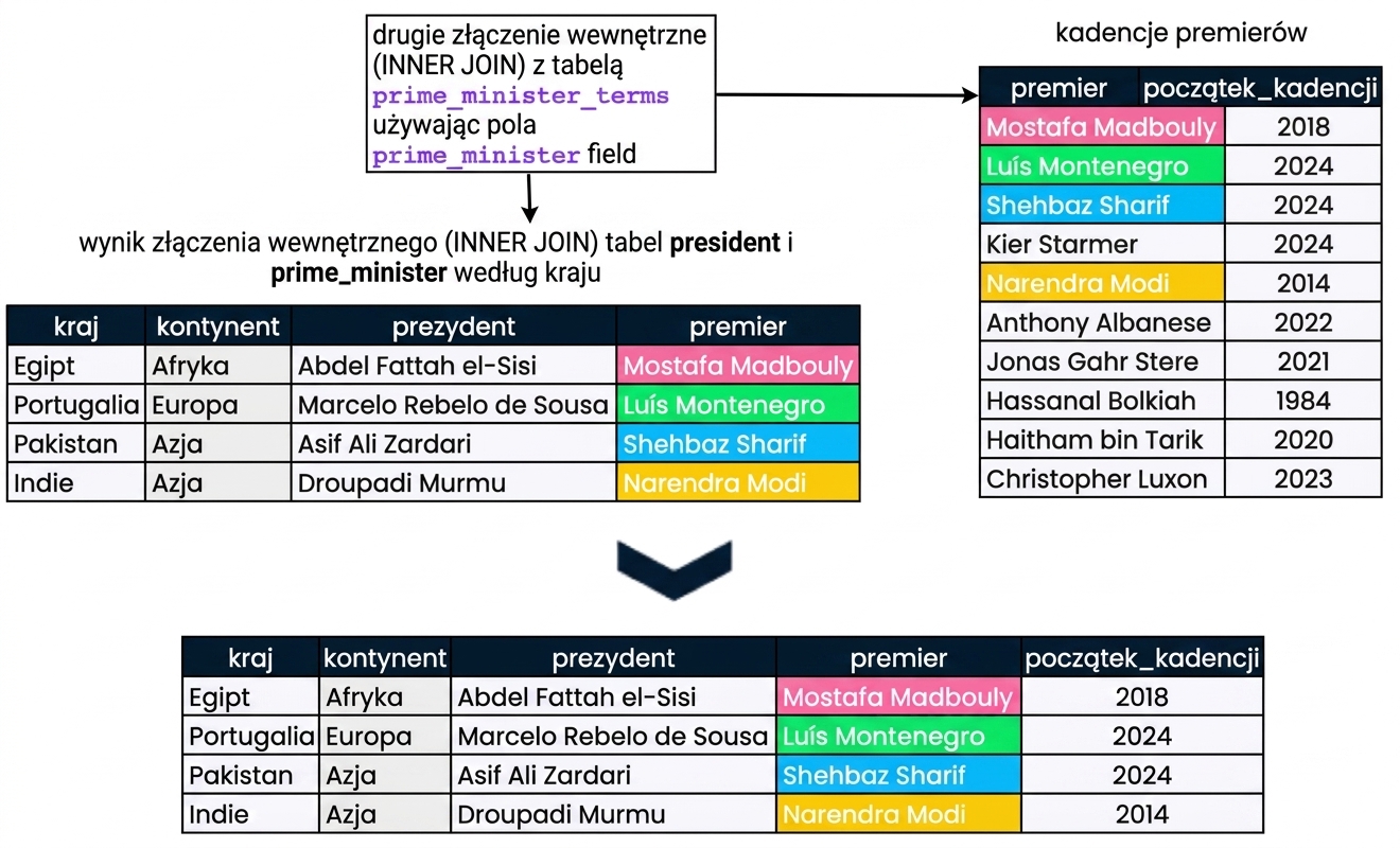 Diagram pokazujący wynik złączenia z poprzedniego slajdu (presidents i prime_ministers) z nową tabelą prime_minister_terms. Wynik zawiera pięć kolumn: country, continent, president, prime_minister i pm_start.
