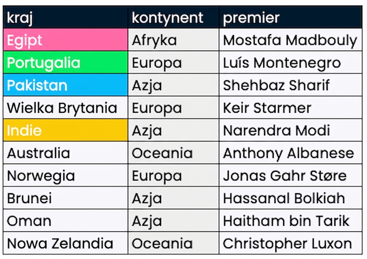 Dwie tabele obok siebie: presidents i prime_ministers. Pasujące kolumny są wyróżnione kolorami.