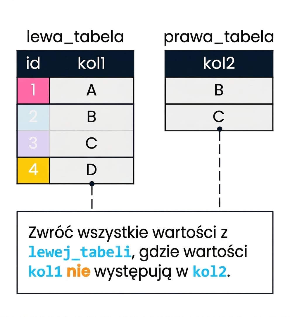 Diagram przedstawiający dwie tabele: left_table i right_table, używane do demonstracji anti join. col2 służy do filtrowania col1. Rekordy z left_table, gdzie col1 nie znalazło dopasowania w col2, nie są wyszarzone.