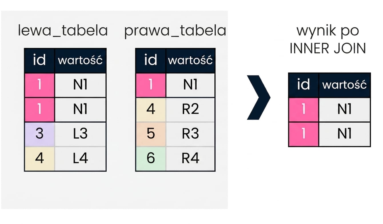 Diagram przedstawiający dwie tabele: lewą i prawą. Po prawej stronie pokazano wynik operacji INNER JOIN na tych tabelach.