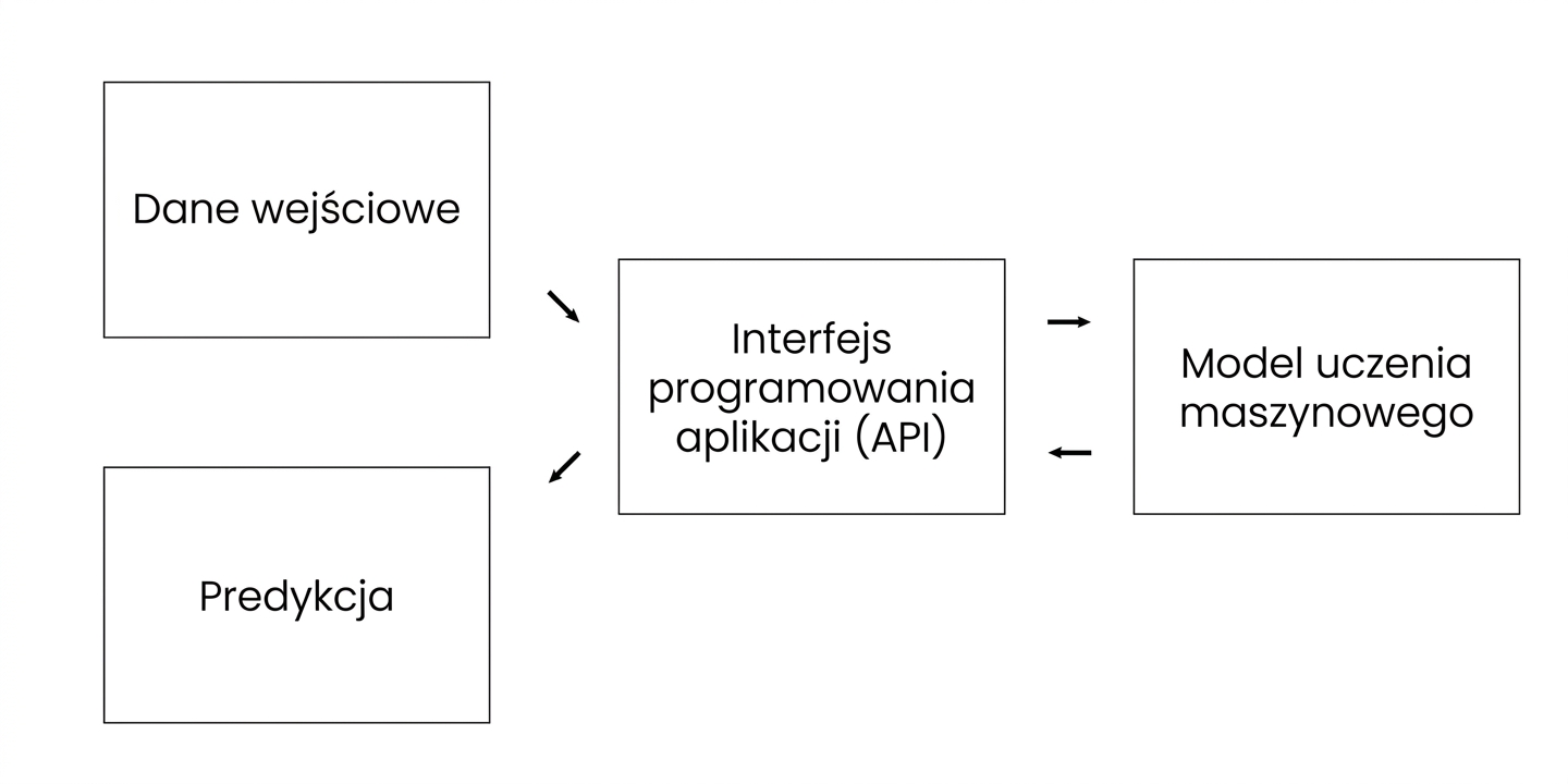 API