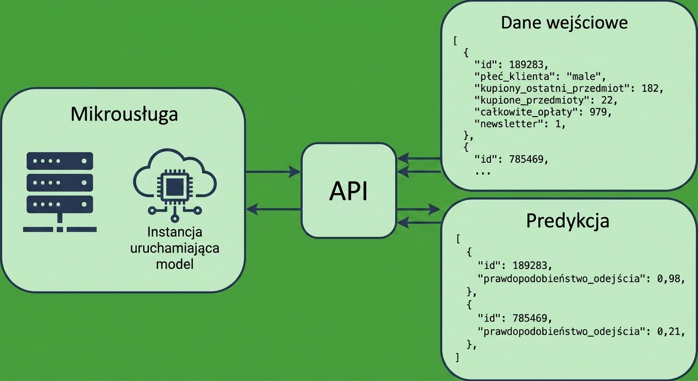 Wnioskowanie z API