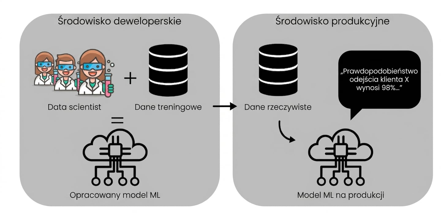 Wdrożenie na produkcję