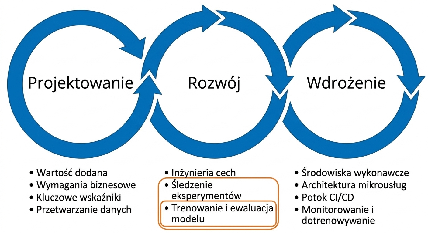 składniki eksperymentu uczenia maszynowego
