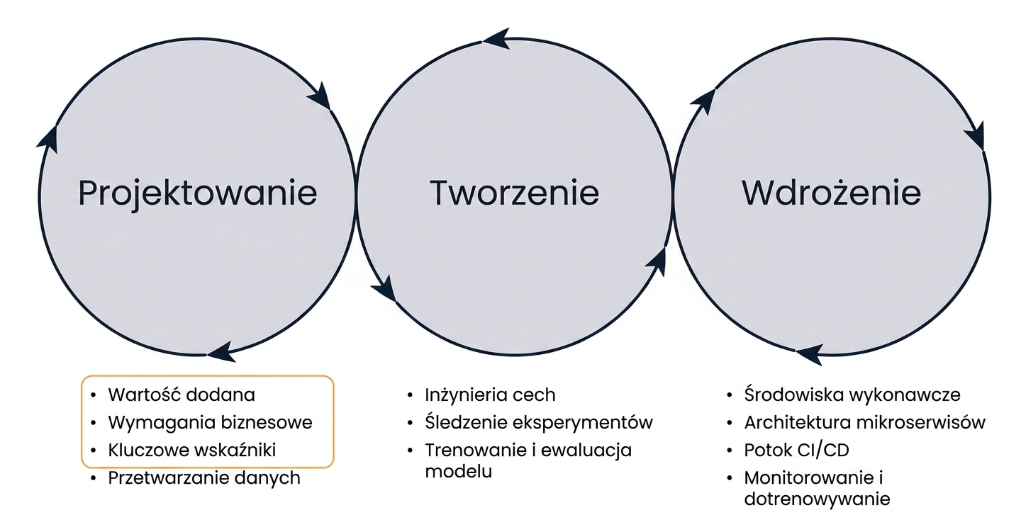 Projektowanie uczenia maszynowego