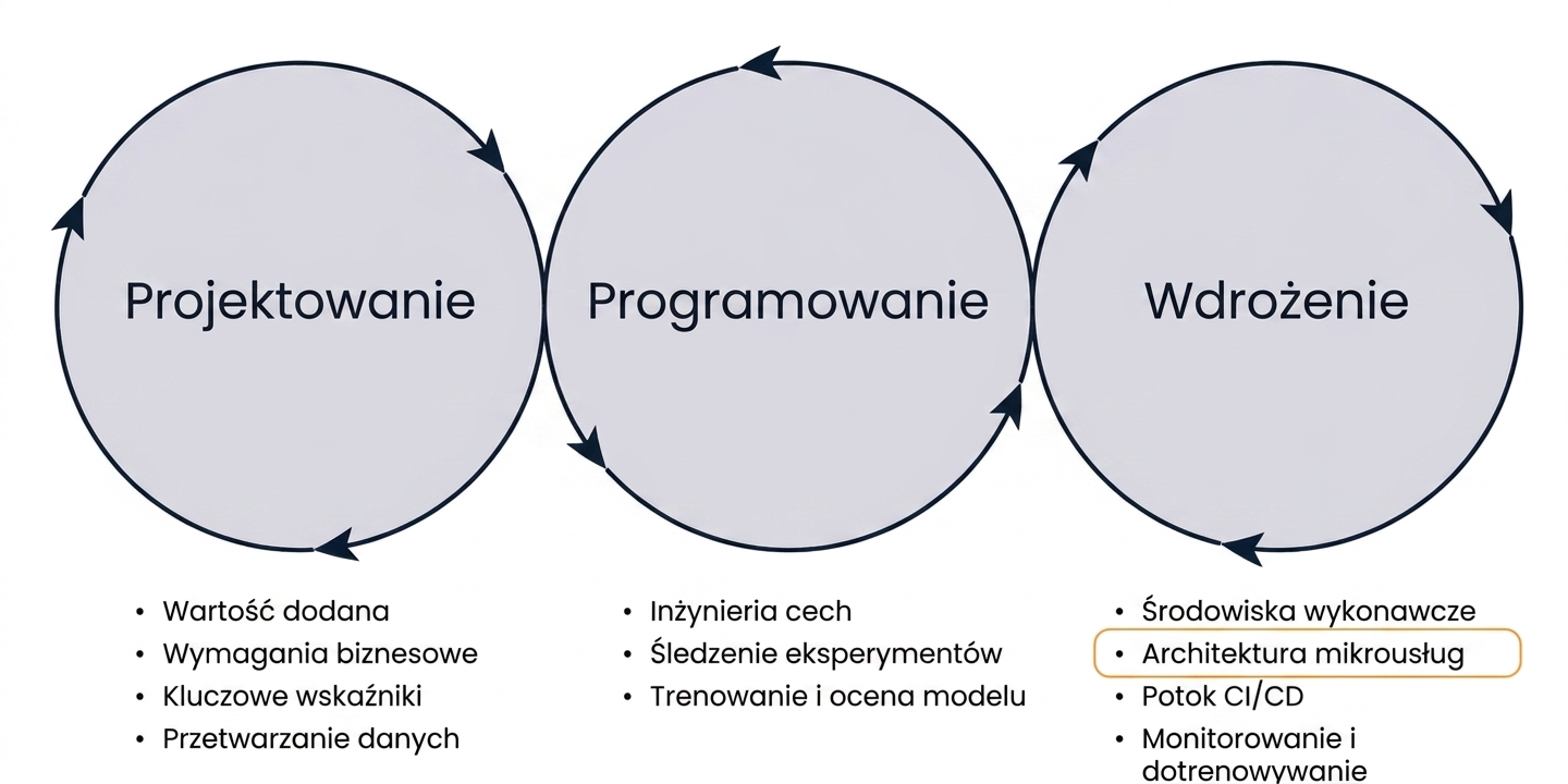 Fazy architektury mikroserwisów