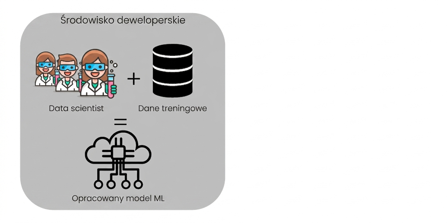 Tworzenie modelu ML