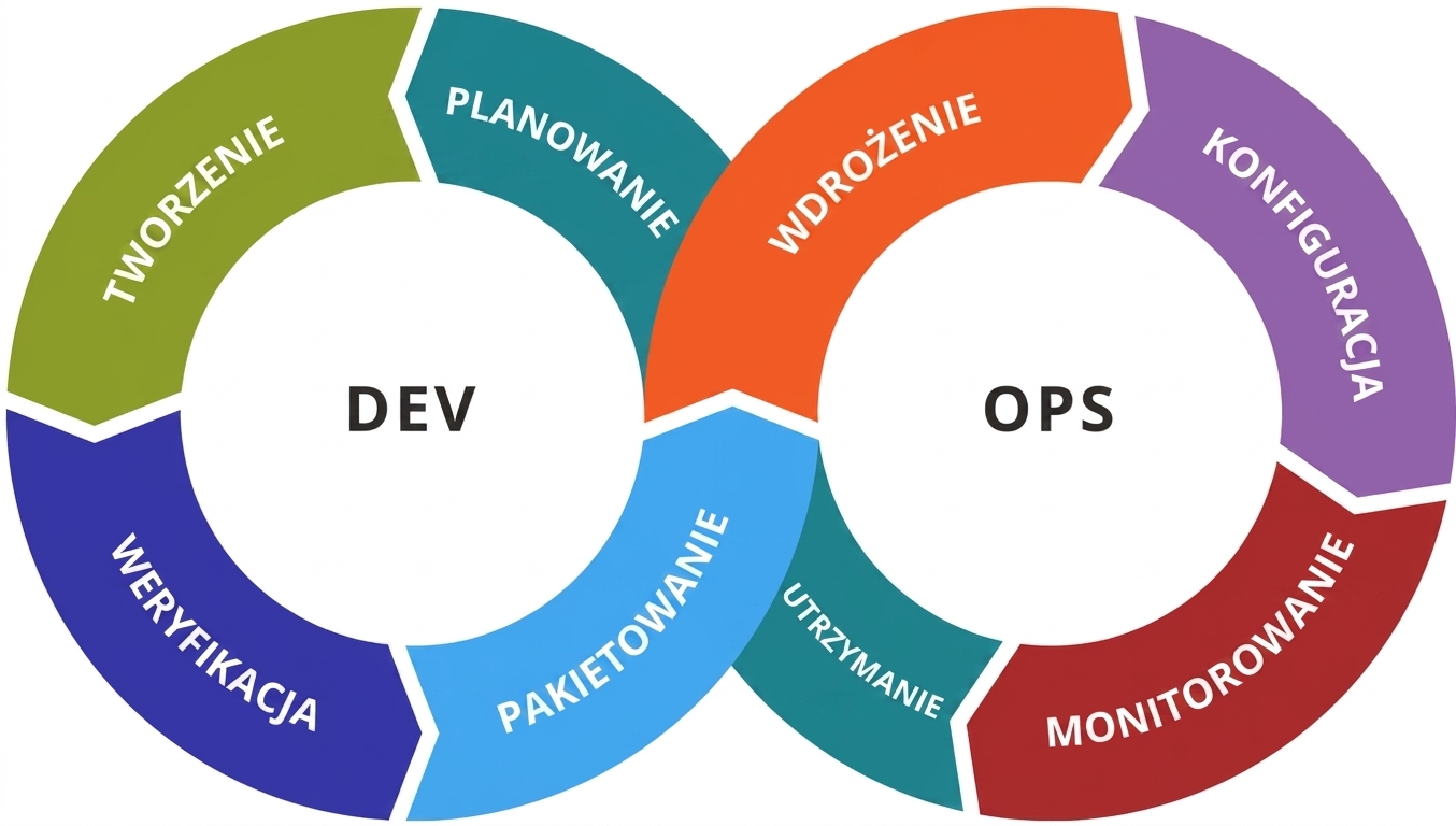 Cykl DevOps