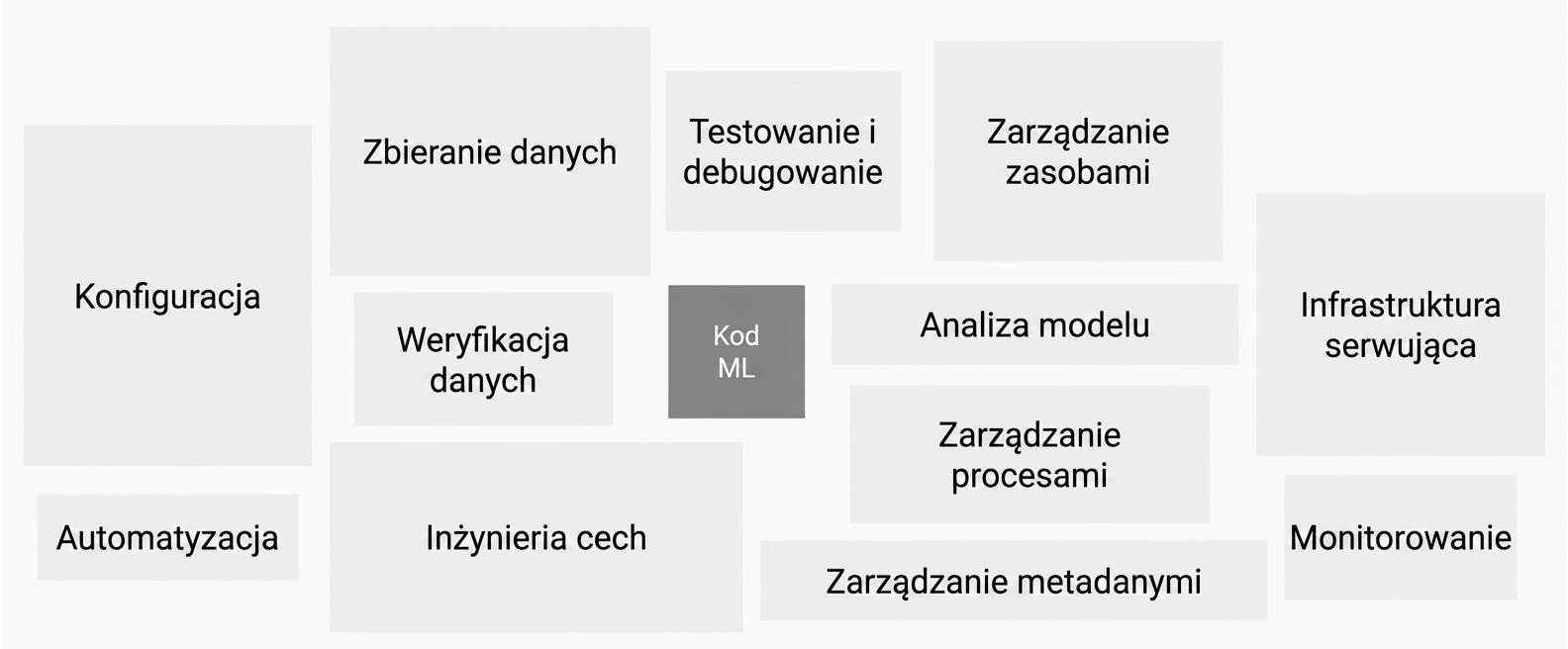 Obraz przedstawiający różne komponenty rzeczywistego systemu uczenia maszynowego