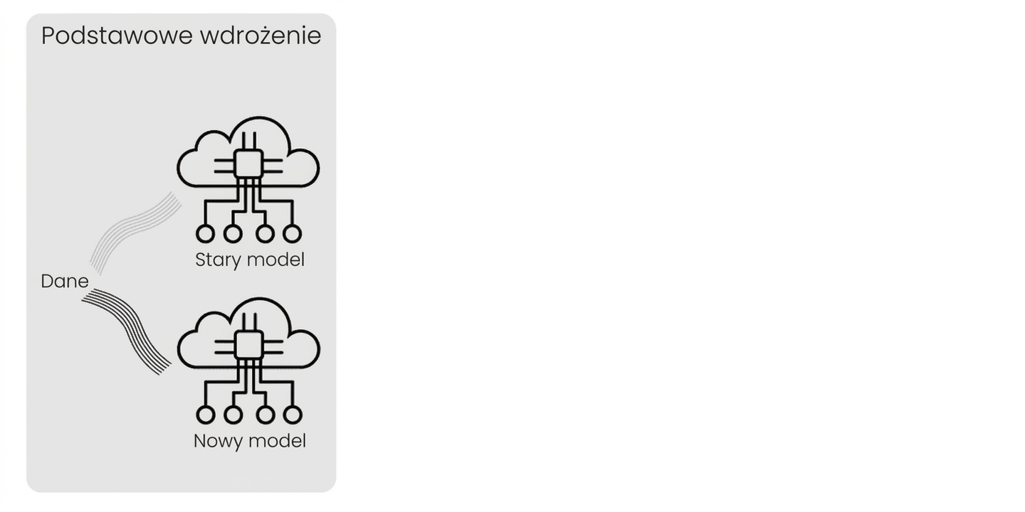 Podstawowe wdrożenie