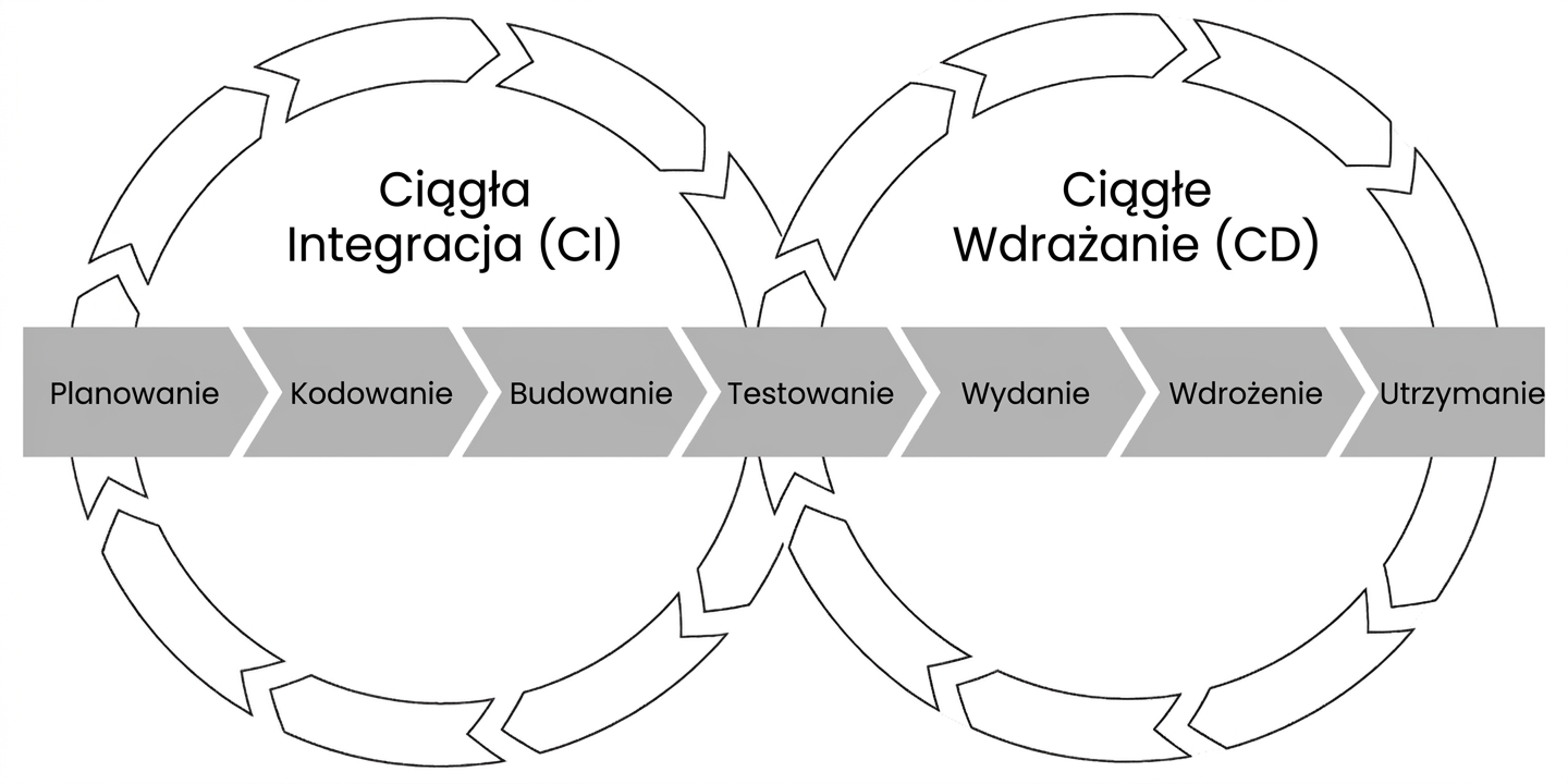 Potok CI/CD