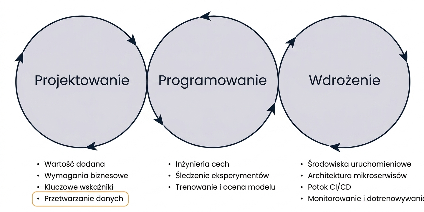 Pozyskiwanie danych w cyklu życia uczenia maszynowego