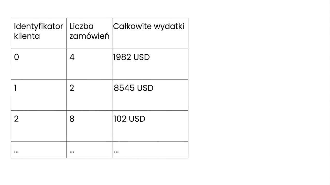 Przykładowe dane klientów