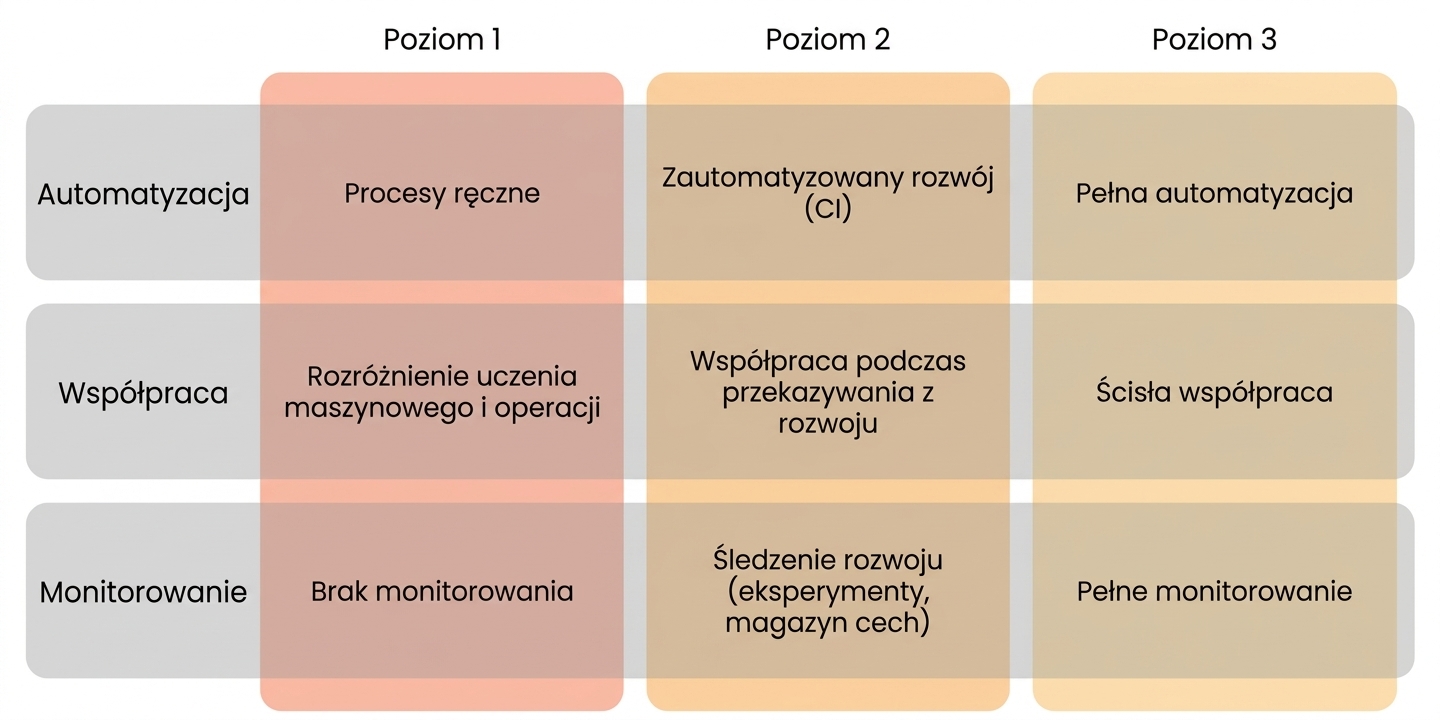 Poziomy dojrzałości MLOps