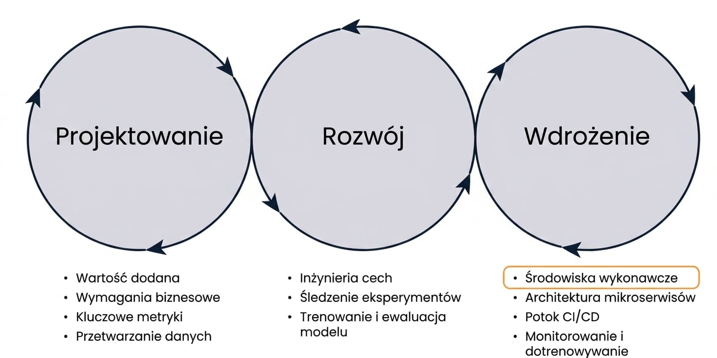Przegląd faz środowiska uruchomieniowego