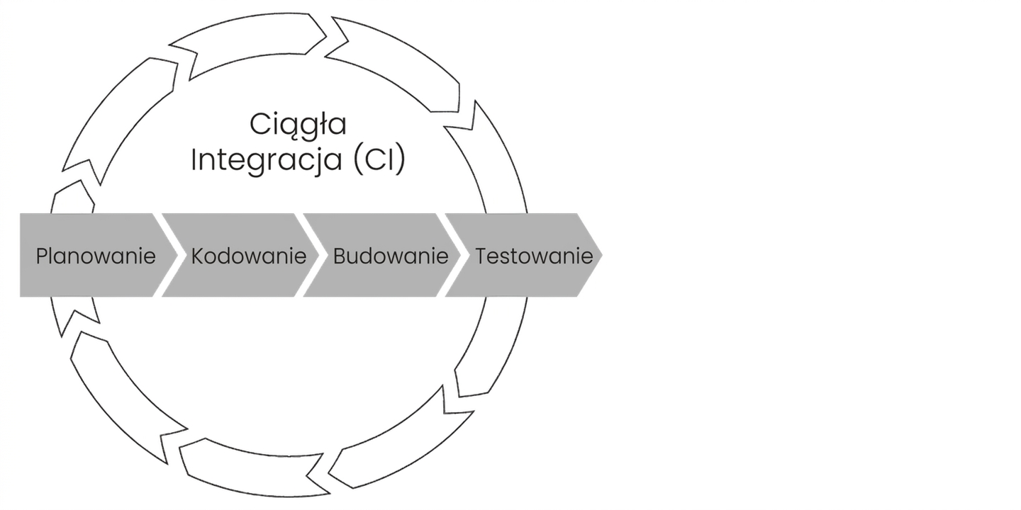 Ciągła integracja