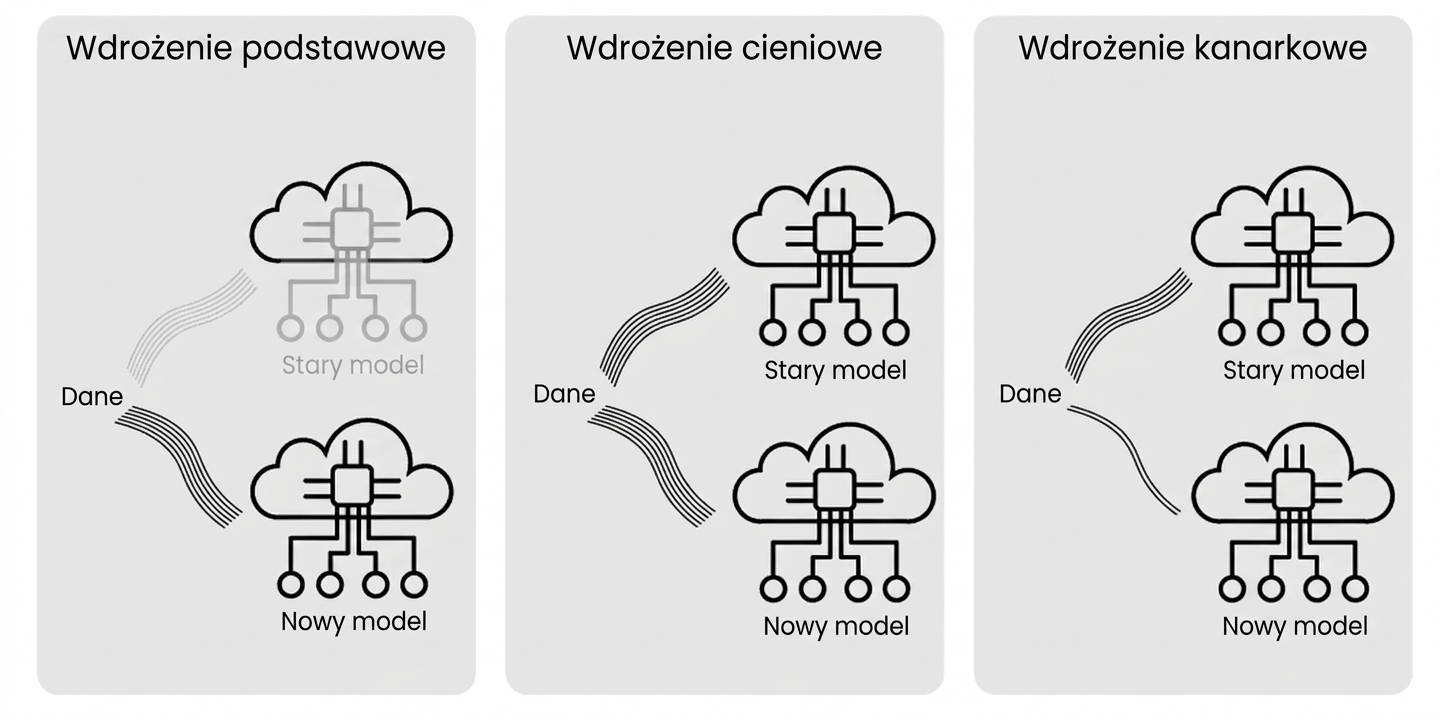 Wdrożenie kanarkowe