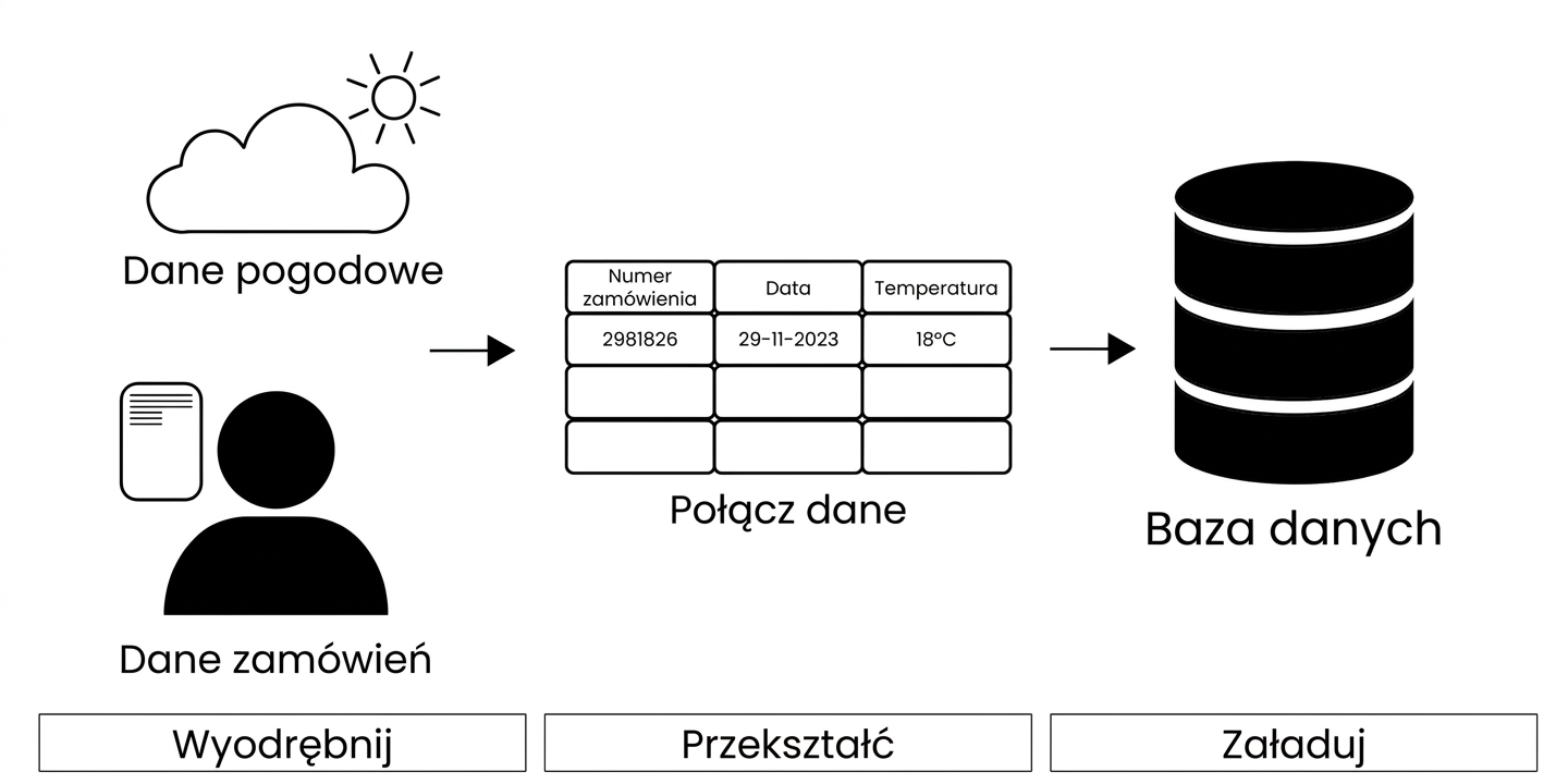 Potok danych