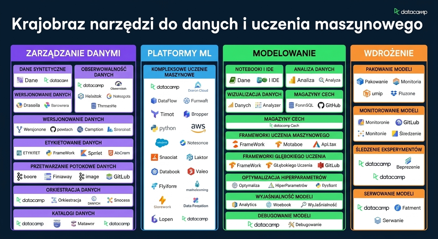 Krajobraz narzędzi MLOps