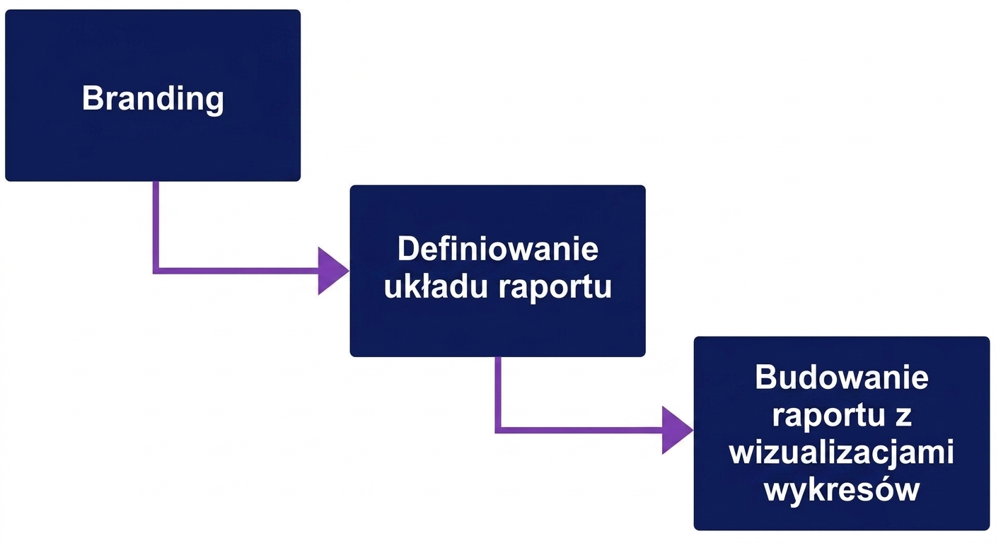 Krok 2 Tworzenie raportu w Power BI