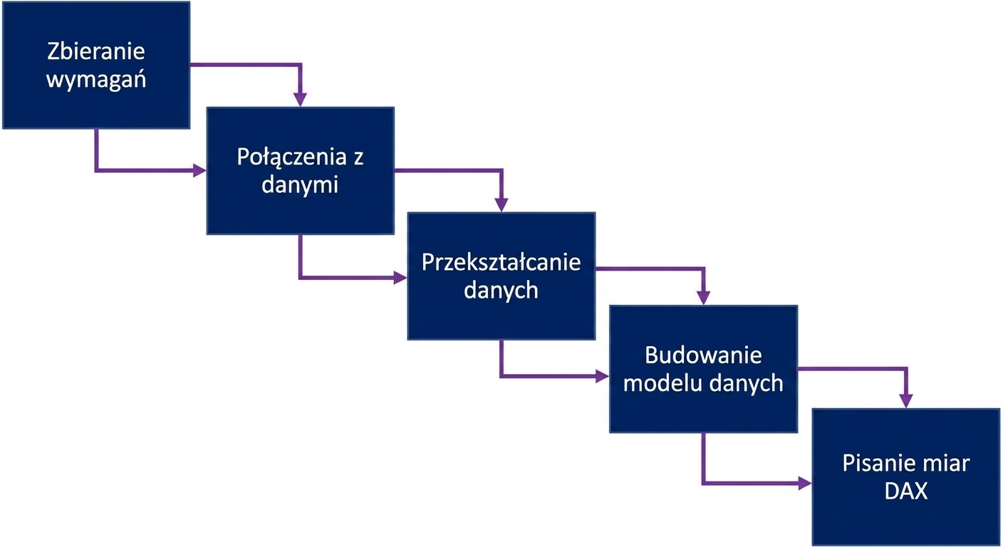 Krok 1 procesu tworzenia raportu