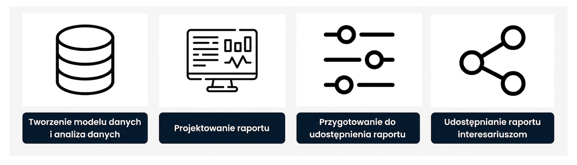 Proces tworzenia raportu