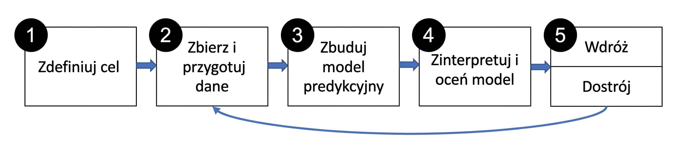 Etapy modelowania predykcyjnego