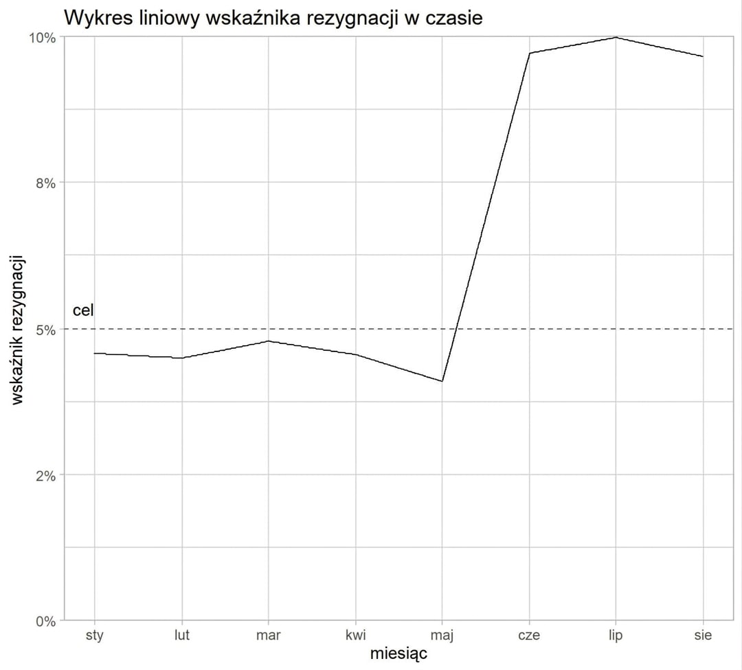 wykres liniowy wskaźnika rezygnacji