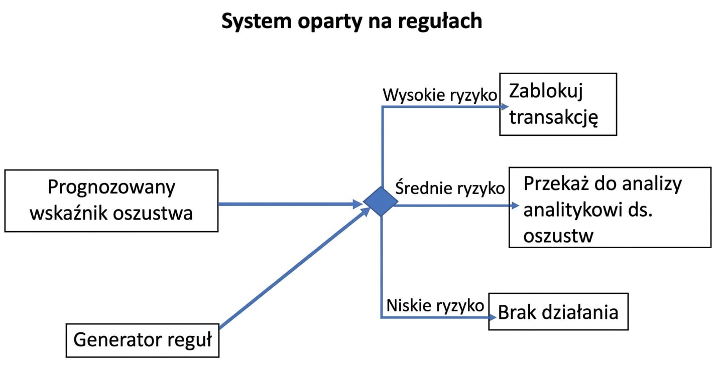 Przykład systemu regułowego