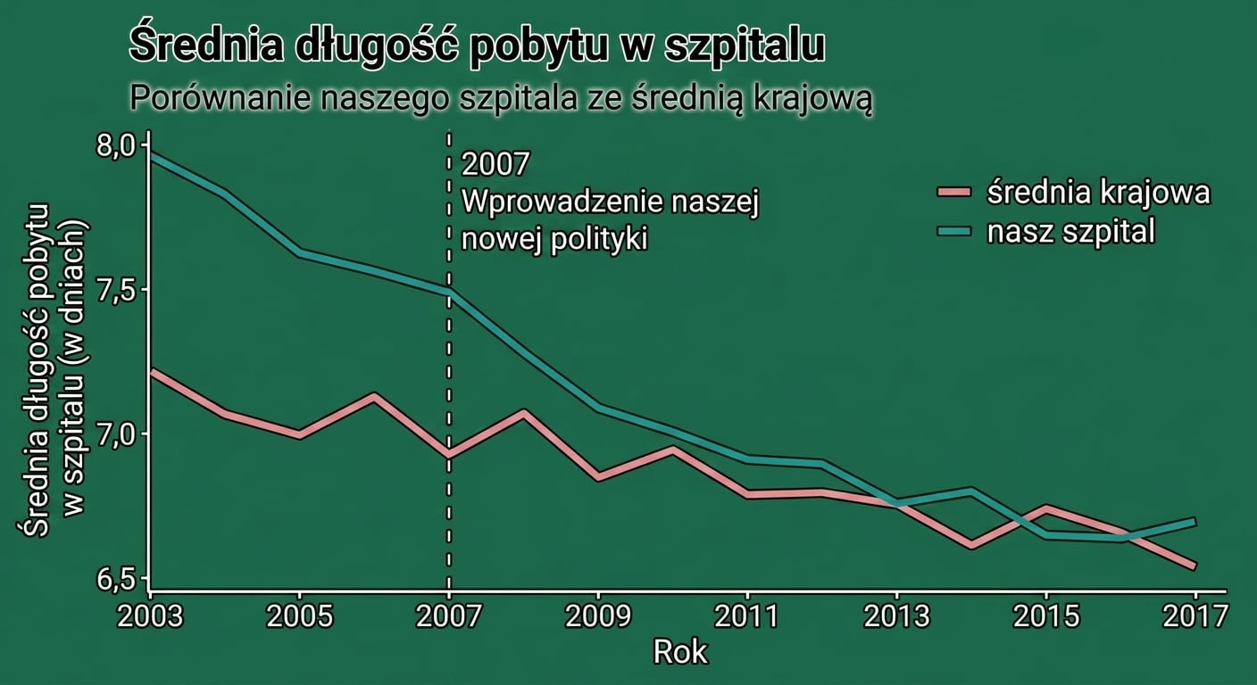 Przykład wizualizacji długości pobytu w szpitalu w czasie