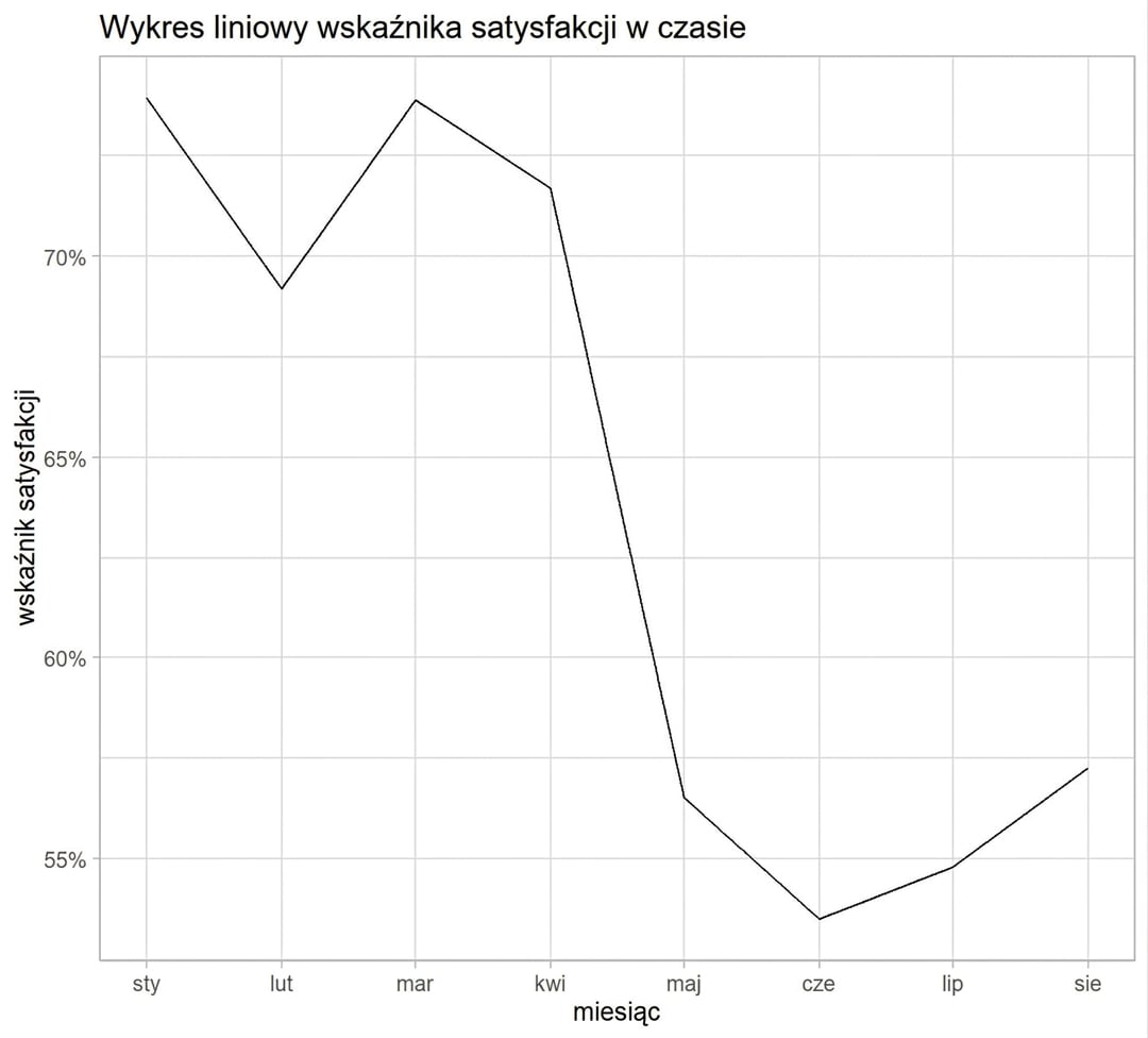 wykres liniowy wskaźnika satysfakcji