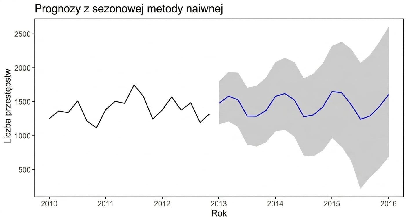 Przykładowy szereg czasowy