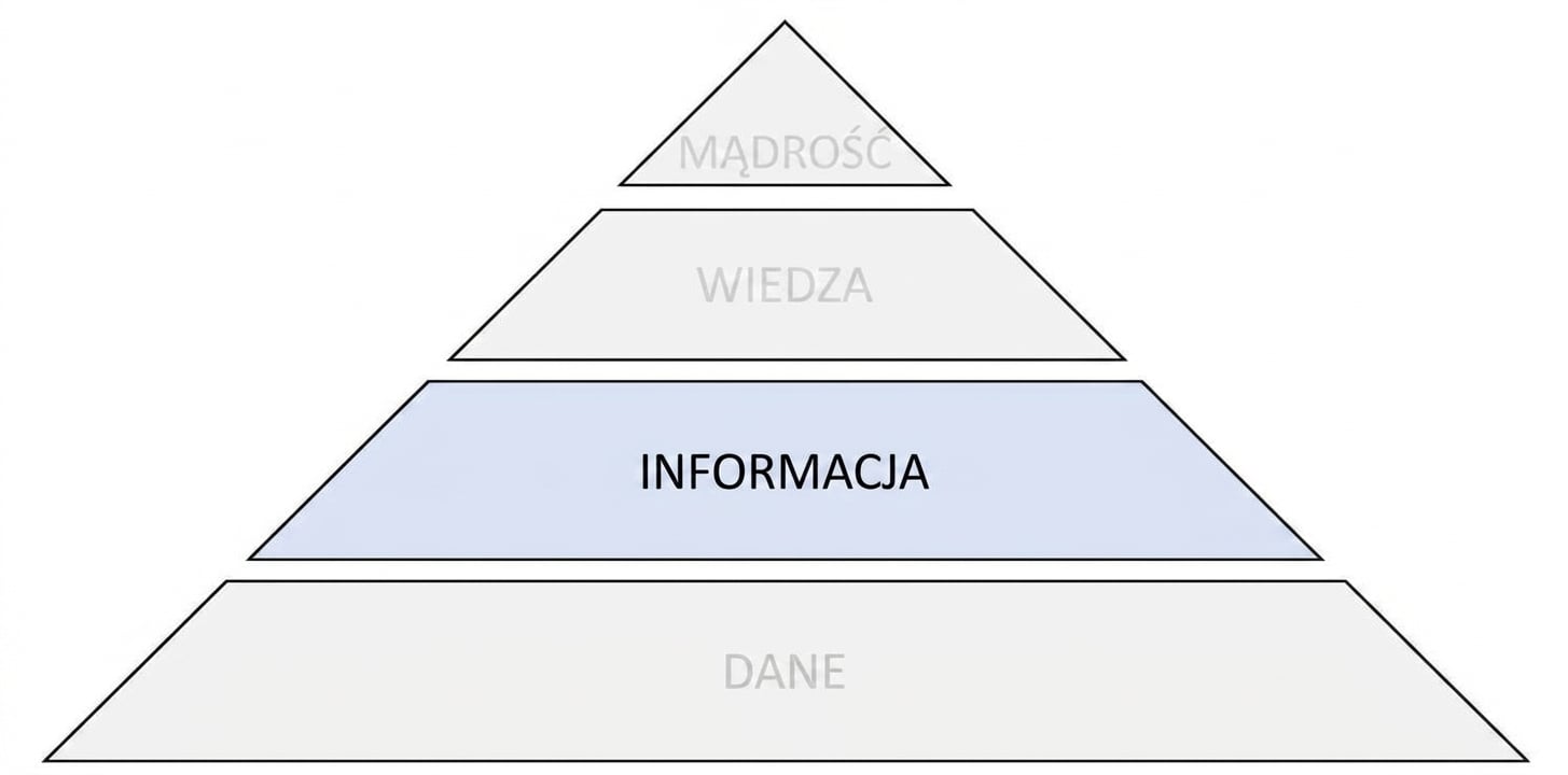 diagram piramidy DIKW z wyróżnionym poziomem informacji