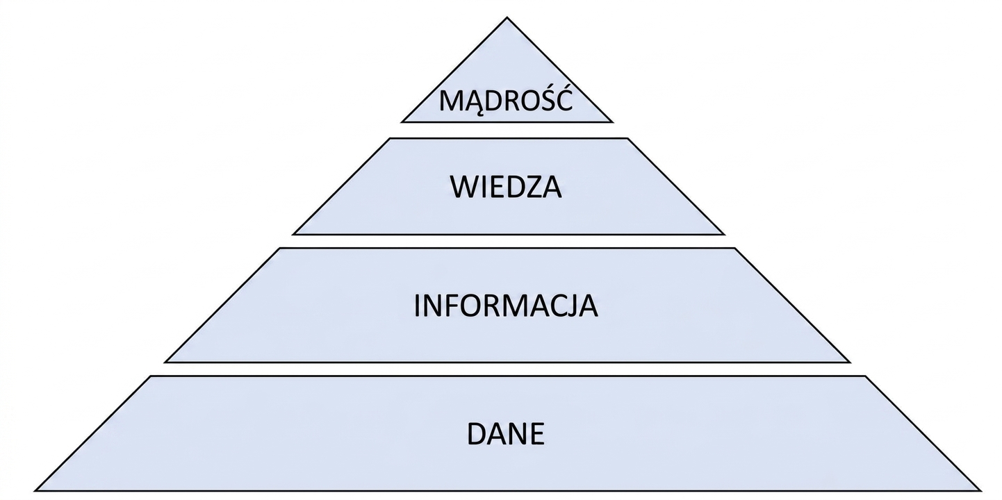 diagram piramidy DIKW