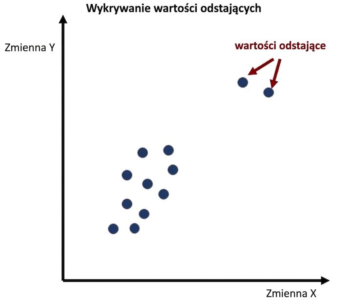 Przykład wykrywania wartości odstających