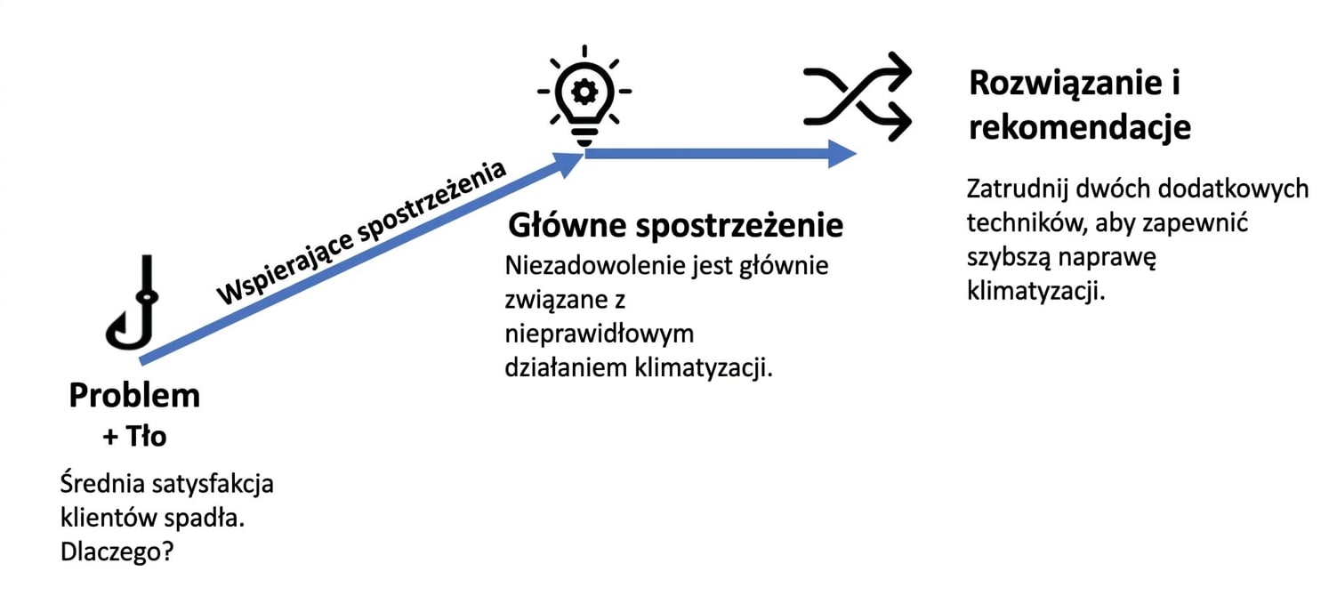 Przykładowa struktura narracji