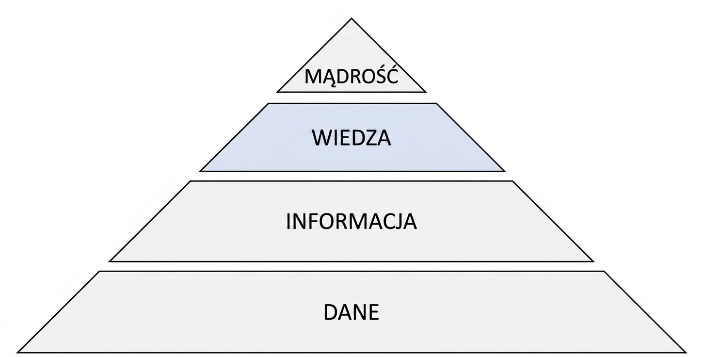 diagram piramidy DIKW z wyróżnionym poziomem wiedzy