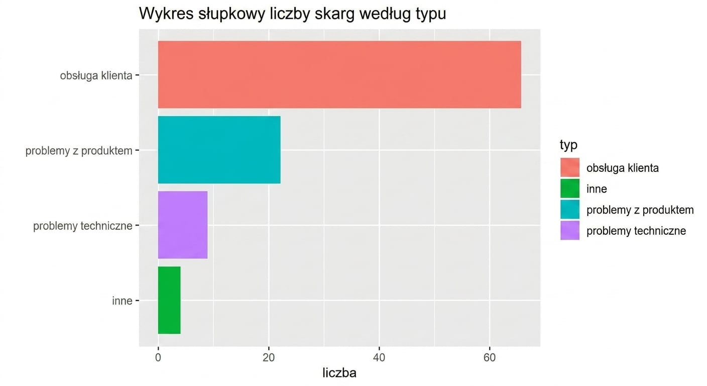 wykres słupkowy typów skarg
