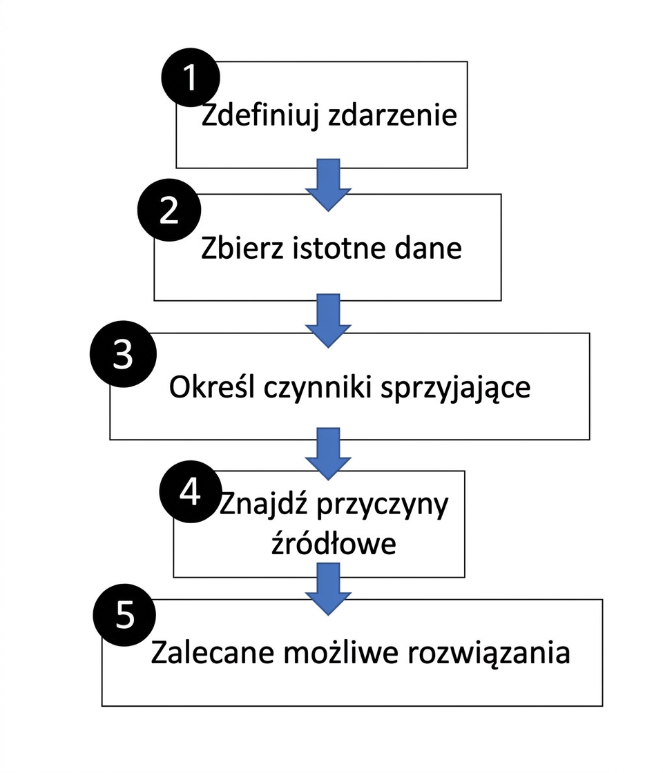 Etapy analizy przyczyn źródłowych