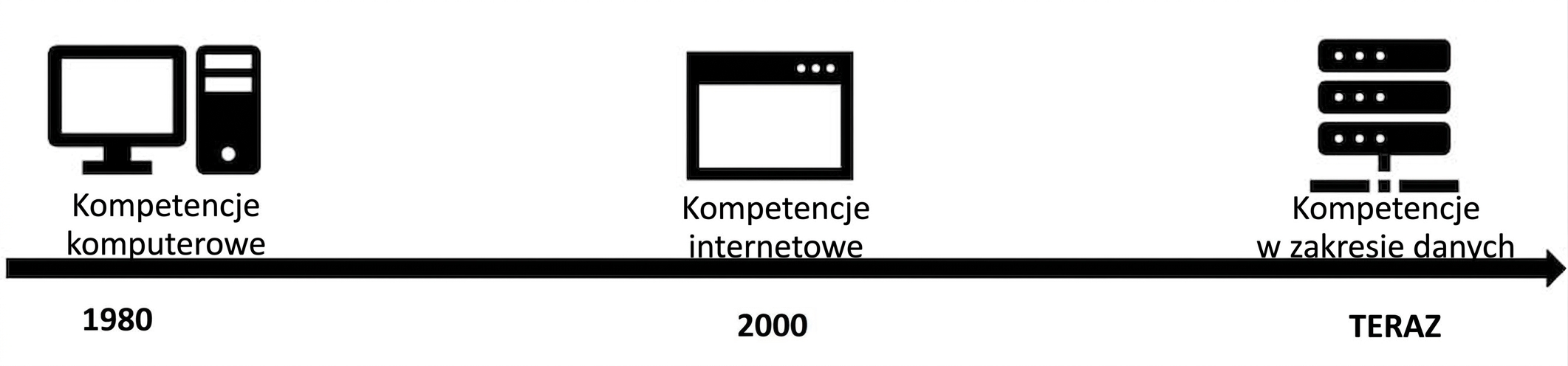 oś czasu prowadząca do ery danych