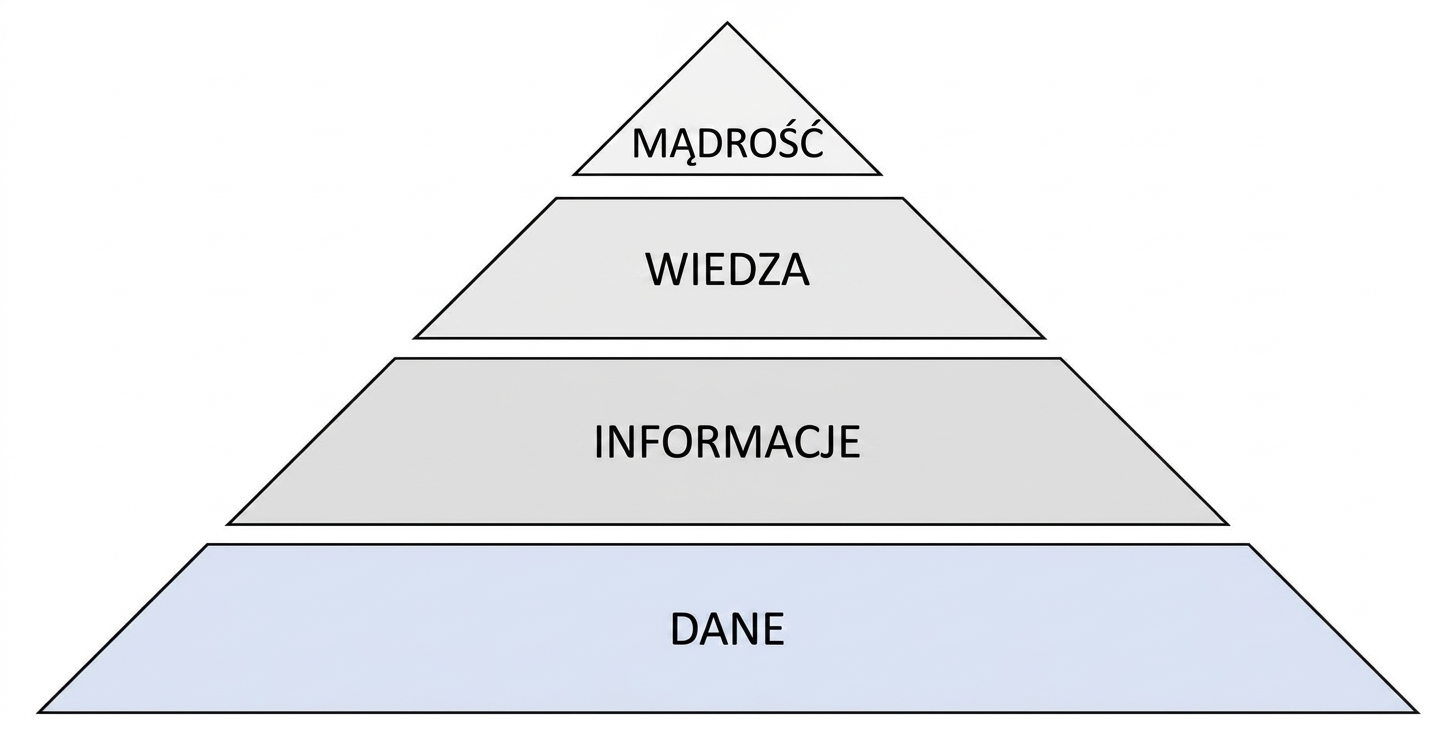 diagram piramidy DIKW z wyróżnionym poziomem danych
