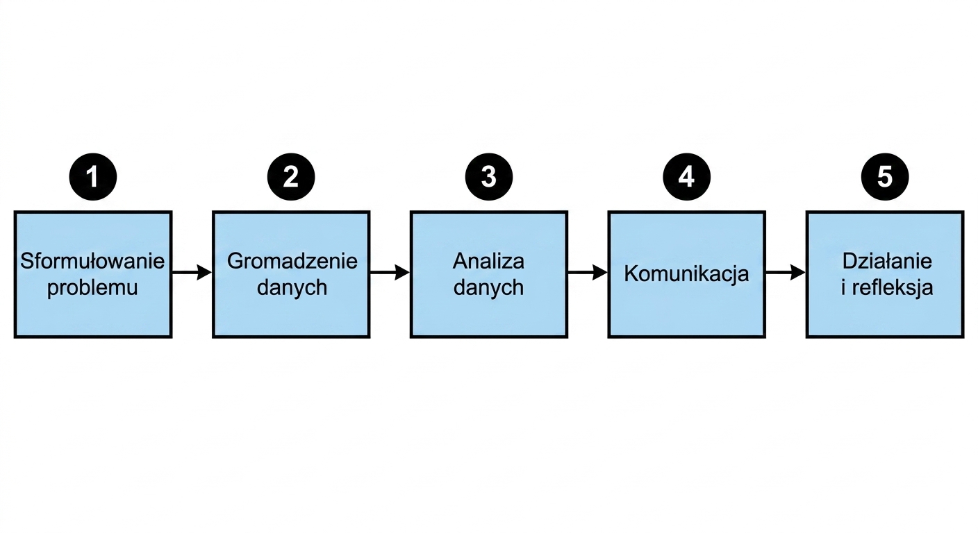 schemat blokowy procesu opartego na danych