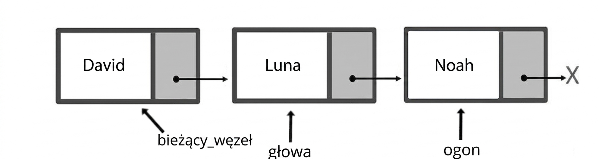 Schematyczne przedstawienie kolejki z trzema elementami. Słowo "head" wskazuje pierwszy węzeł, "current_node" drugi, a "tail" ostatni.